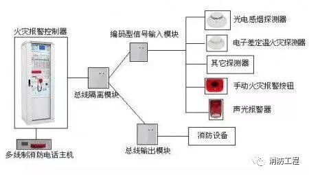 火災自動報警系統布線